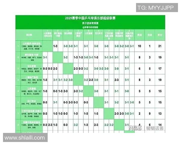 全国锦标赛最新积分榜揭晓北京乒乓球队以59分稳居第一名 全国锦标赛最新积分榜揭晓北京乒乓球队以59分稳居第一名